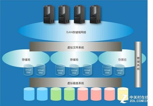 数据中心推动的10大企业存储新趋势_www.365-588.com