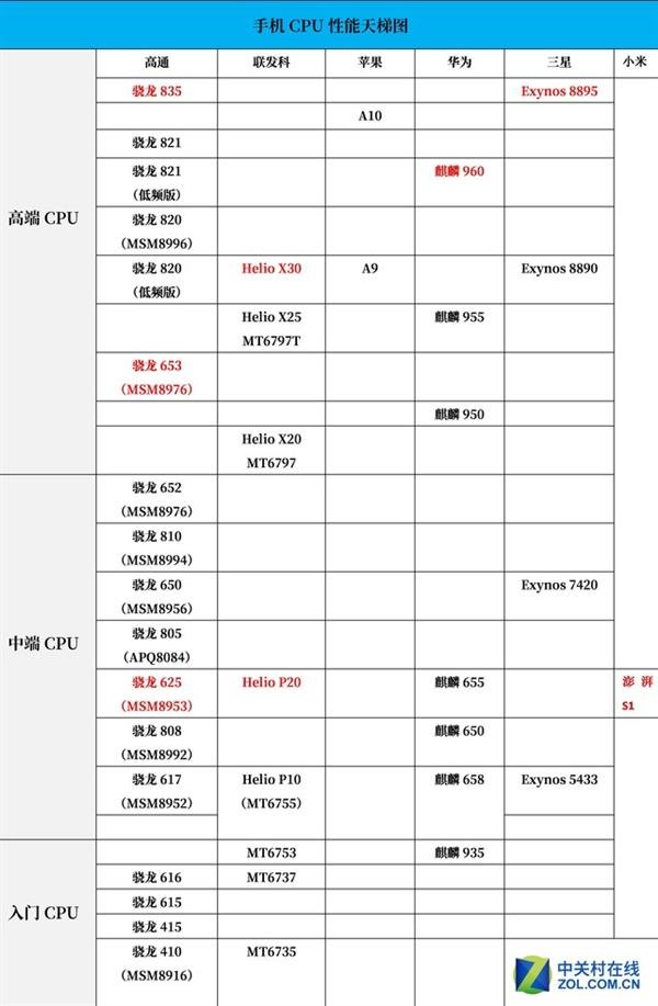 经典神机上阵 9款骁龙600处理器大比拼 经典神机上阵 9款骁龙600处理器大比拼_www.365-588.com