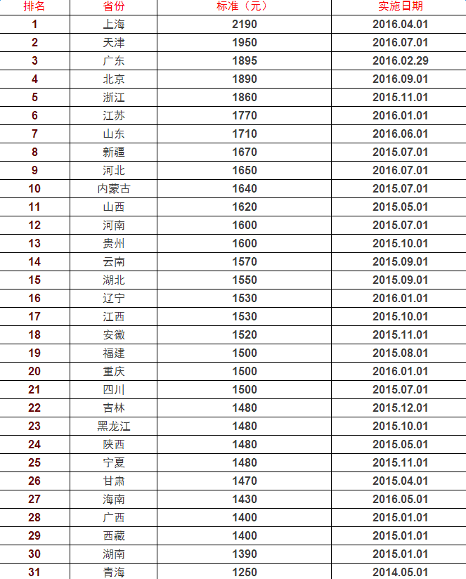 东莞最低工资标准:2017东莞最低工资标准 东莞最低工资标准:2017东莞最低工资标准_www.365-588.com
