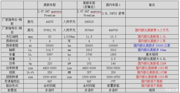 奥迪a6国外售价:货比货得扔?奥迪A6中美配置对比 奥迪a6国外售价:货比货得扔?奥迪A6中美配置对比_www.365-588.com