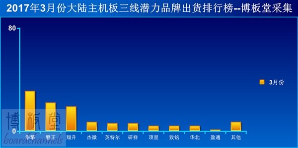 哀嚎!大陆主板销量排行:一片暴跌 哀嚎!大陆主板销量排行:一片暴跌_www.365-588.com
