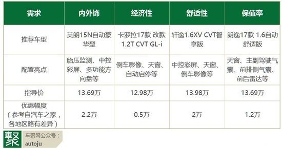 车聚网:四款10万元“人气家轿”,到底该怎么选 车聚网:四款10万元“人气家轿”,到底该怎么选_www.365-588.com