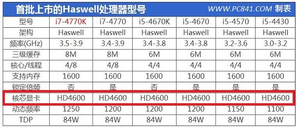 【4600】HD4600核心显卡怎么样 HD4600相当于什么显卡? 【4600】HD4600核心显卡怎么样 HD4600相当于什么显卡?_www.365-588.com