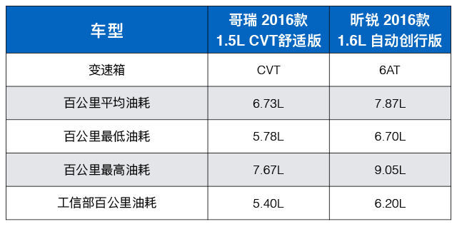 还是合资发动机省油,两款不到10万的车型每公里油费不到4毛! 还是合资发动机省油,两款不到10万的车型每公里油费不到4毛!_www.365-588.com