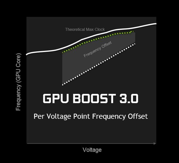 让性能更强!深入探索NVIDIA GPU BOOST 3.0 让性能更强!深入探索NVIDIA GPU BOOST 3.0_www.365-588.com