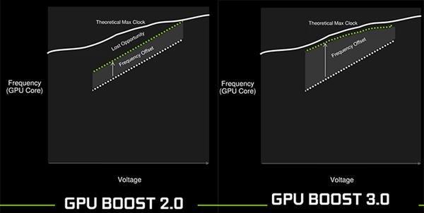 让性能更强!深入探索NVIDIA GPU BOOST 3.0 让性能更强!深入探索NVIDIA GPU BOOST 3.0_www.365-588.com