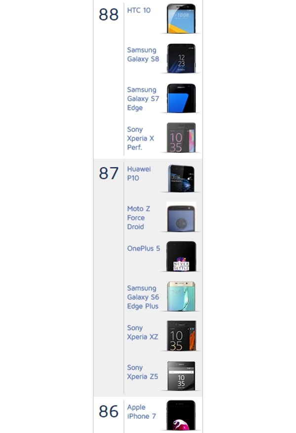 超越iPhone 7!权威机构公布一加5拍照得分:87分 超越iPhone 7!权威机构公布一加5拍照得分:87分_www.365-588.com