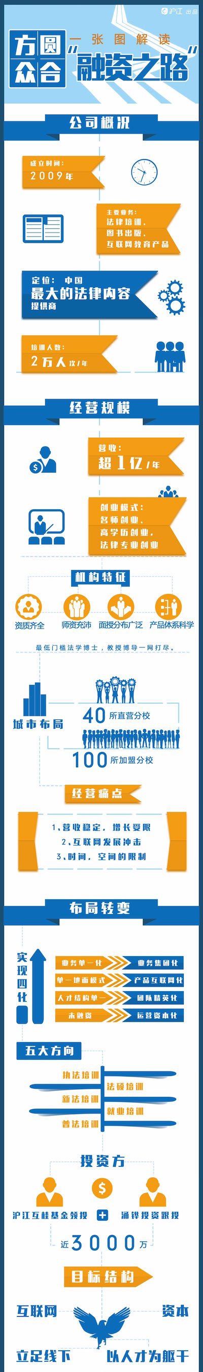 众合教育获近3000万元A轮投资,沪江旗下互桂基金领投 众合教育获近3000万元A轮投资,沪江旗下互桂基金领投_www.365-588.com