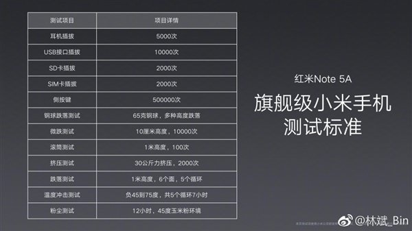 小米自曝红米Note 5A:旗舰级品控 小米自曝红米Note 5A:旗舰级品控_www.365-588.com