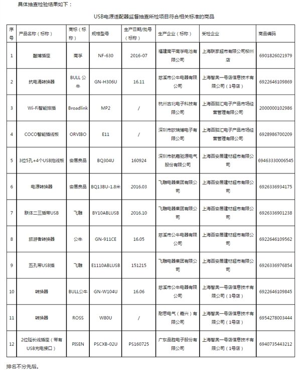 带USB的插线板抽检4成不合格 飞利浦上黑名单 带USB的插线板抽检4成不合格 飞利浦上黑名单_www.365-588.com
