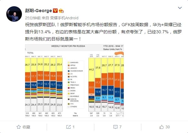 向第一发起冲击!华为在俄罗斯手机份额已达13.4% 向第一发起冲击!华为在俄罗斯手机份额已达13.4%_www.365-588.com