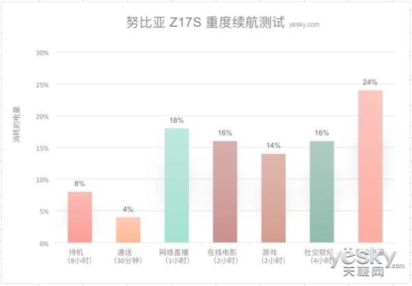 26W快充与人工智能加持 努比亚Z17S续航测试 26W快充与人工智能加持 努比亚Z17S续航测试_www.365-588.com