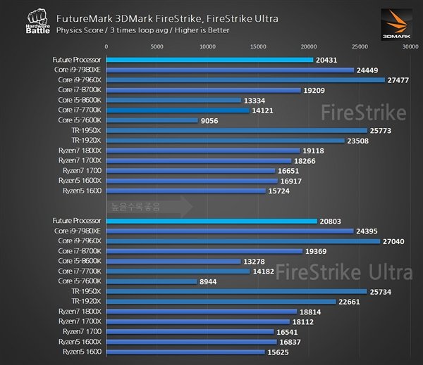 AMD Ryzen 7 2700性能成绩曝光:4.35GHz、虐18核i9 AMD Ryzen 7 2700性能成绩曝光:4.35GHz、虐18核i9_www.365-588.com