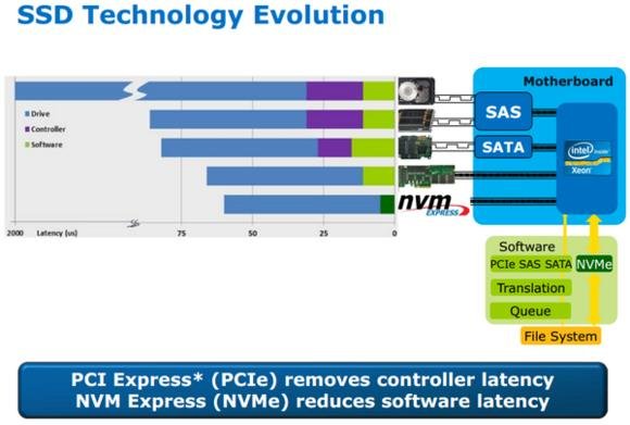 PCI-E、SATA SSD怎么选?一分钟看懂 PCI-E、SATA SSD怎么选?一分钟看懂_www.365-588.com