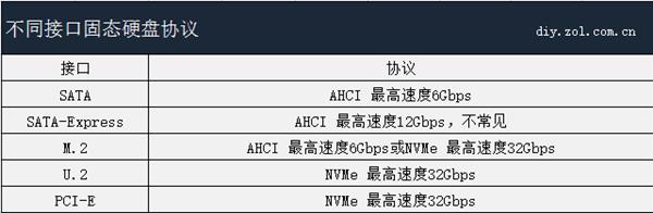 PCI-E、SATA SSD怎么选?一分钟看懂 PCI-E、SATA SSD怎么选?一分钟看懂_www.365-588.com