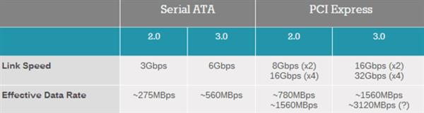 PCI-E、SATA SSD怎么选?一分钟看懂 PCI-E、SATA SSD怎么选?一分钟看懂_www.365-588.com