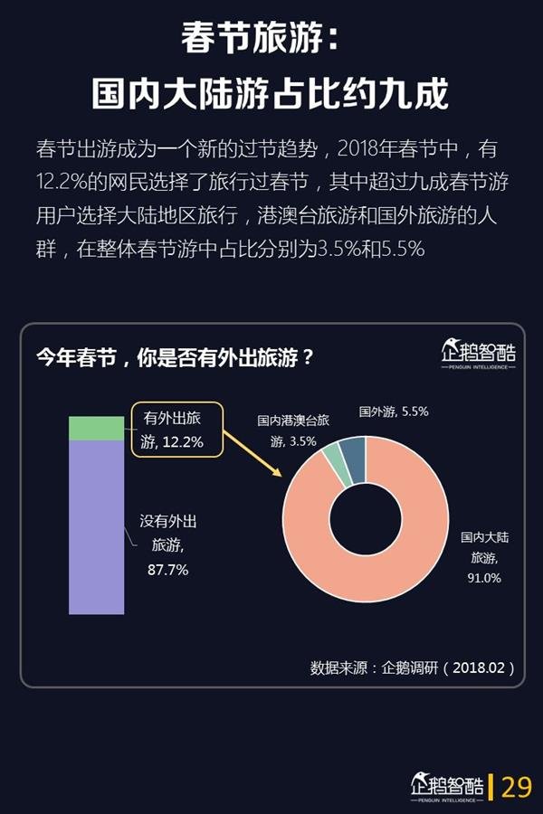 2018年春节网民娱乐的第一选择是它:手游仅排第3 2018年春节网民娱乐的第一选择是它:手游仅排第3_www.365-588.com