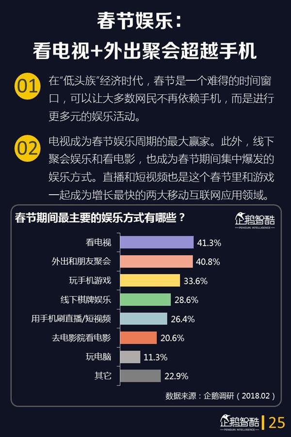 2018年春节网民娱乐的第一选择是它:手游仅排第3 2018年春节网民娱乐的第一选择是它:手游仅排第3_www.365-588.com