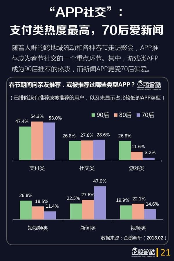2018年春节网民娱乐的第一选择是它:手游仅排第3 2018年春节网民娱乐的第一选择是它:手游仅排第3_www.365-588.com