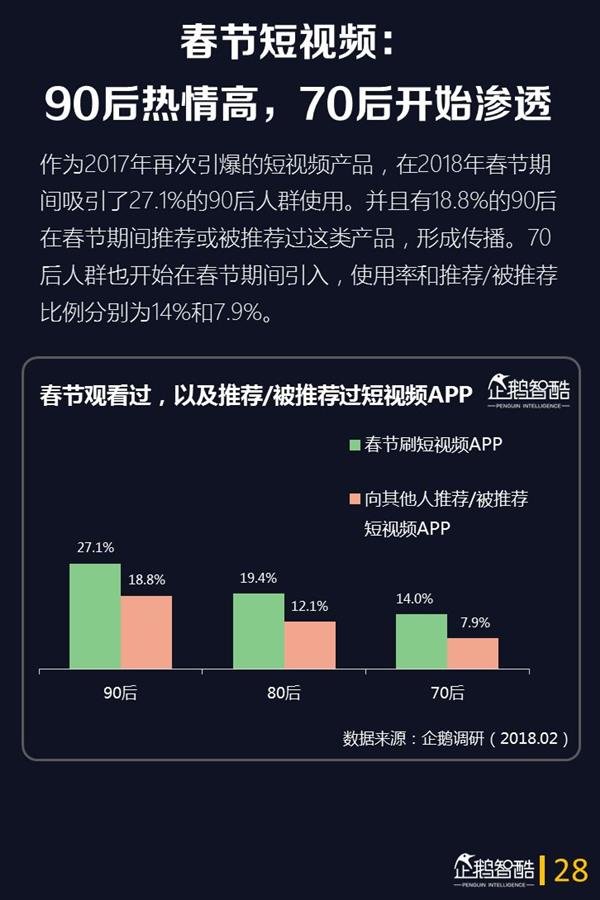 2018年春节网民娱乐的第一选择是它:手游仅排第3 2018年春节网民娱乐的第一选择是它:手游仅排第3_www.365-588.com