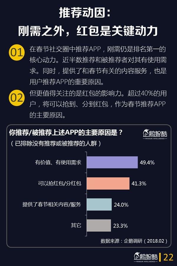 2018年春节网民娱乐的第一选择是它:手游仅排第3 2018年春节网民娱乐的第一选择是它:手游仅排第3_www.365-588.com