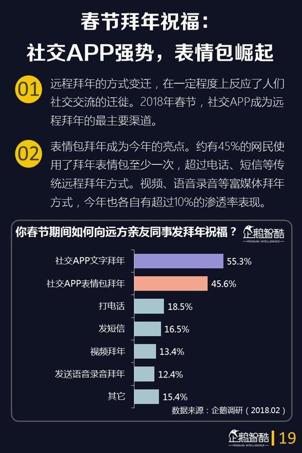 2018年春节网民娱乐的第一选择是它:手游仅排第3 2018年春节网民娱乐的第一选择是它:手游仅排第3_www.365-588.com