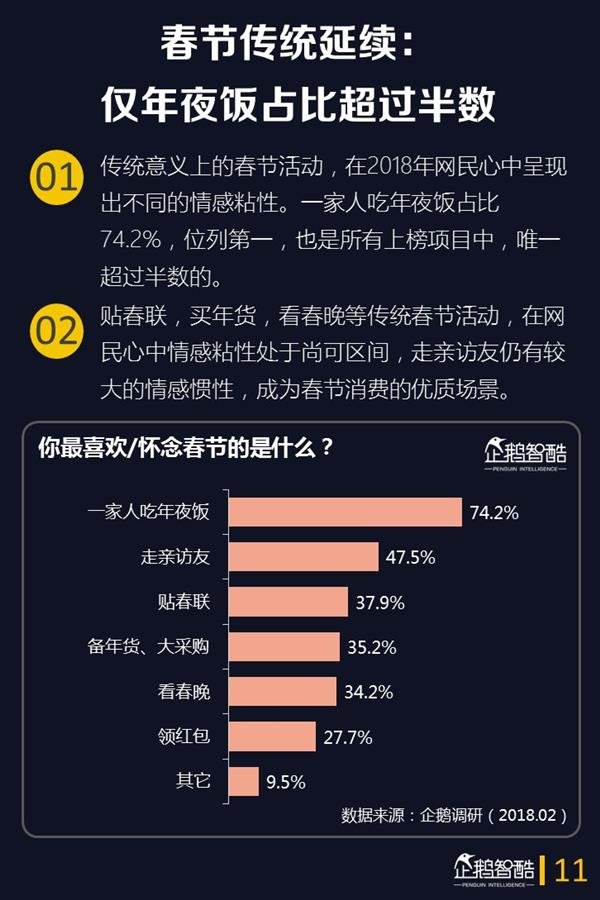 2018年春节网民娱乐的第一选择是它:手游仅排第3 2018年春节网民娱乐的第一选择是它:手游仅排第3_www.365-588.com