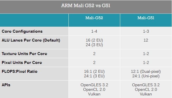 ARM发布新公版GPU:Mali G52/G31 ARM发布新公版GPU:Mali G52/G31_www.365-588.com