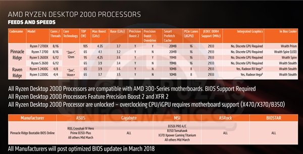 AMD Ryzen 2000全线曝光:完美掀翻i7-8700K AMD Ryzen 2000全线曝光:完美掀翻i7-8700K_www.365-588.com