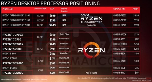 AMD Ryzen 2000全线曝光:完美掀翻i7-8700K AMD Ryzen 2000全线曝光:完美掀翻i7-8700K_www.365-588.com