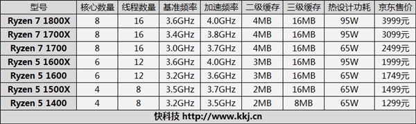 AMD Ryzen 2000全线曝光:完美掀翻i7-8700K AMD Ryzen 2000全线曝光:完美掀翻i7-8700K_www.365-588.com