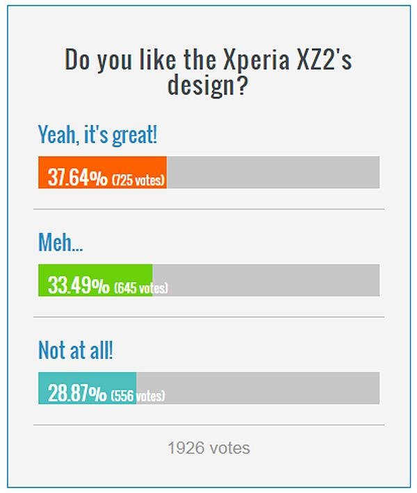 网友大呼Xperia XZ2令人失望 索尼老矣尚能战否? 网友大呼Xperia XZ2令人失望 索尼老矣尚能战否?_www.365-588.com