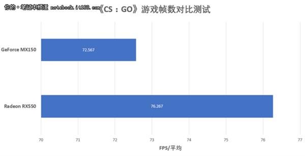RX550对比MX150吃鸡实测体验:结果意外 RX550对比MX150吃鸡实测体验:结果意外_www.365-588.com