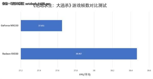 RX550对比MX150吃鸡实测体验:结果意外 RX550对比MX150吃鸡实测体验:结果意外_www.365-588.com
