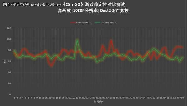 RX550对比MX150吃鸡实测体验:结果意外 RX550对比MX150吃鸡实测体验:结果意外_www.365-588.com