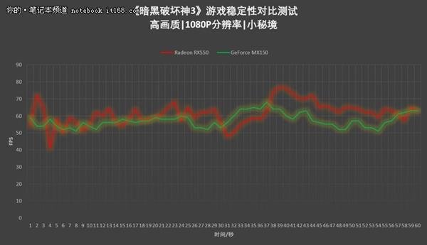 RX550对比MX150吃鸡实测体验:结果意外 RX550对比MX150吃鸡实测体验:结果意外_www.365-588.com