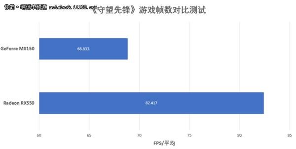 RX550对比MX150吃鸡实测体验:结果意外 RX550对比MX150吃鸡实测体验:结果意外_www.365-588.com