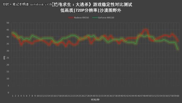 RX550对比MX150吃鸡实测体验:结果意外 RX550对比MX150吃鸡实测体验:结果意外_www.365-588.com