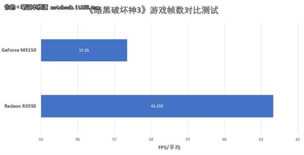 RX550对比MX150吃鸡实测体验:结果意外 RX550对比MX150吃鸡实测体验:结果意外_www.365-588.com