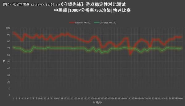 RX550对比MX150吃鸡实测体验:结果意外 RX550对比MX150吃鸡实测体验:结果意外_www.365-588.com