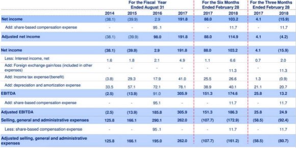 博实乐发布2018财年Q2财报,净利润约1.03亿元,同比增长17.3% 博实乐发布2018财年Q2财报,净利润约1.03亿元,同比增长17.3%_www.365-588.com