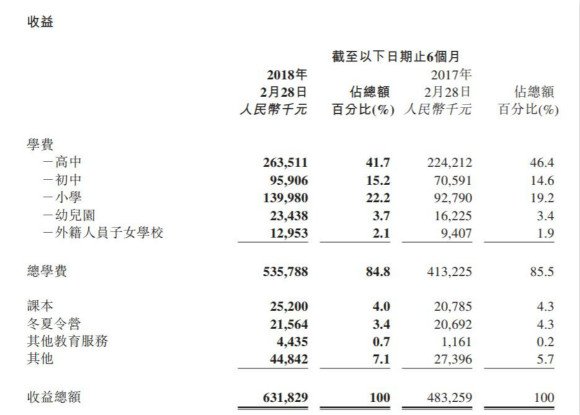 枫叶教育2018中期财报:净利润人民币2.38亿元,同比增长31.9% 枫叶教育2018中期财报:净利润人民币2.38亿元,同比增长31.9%_www.365-588.com