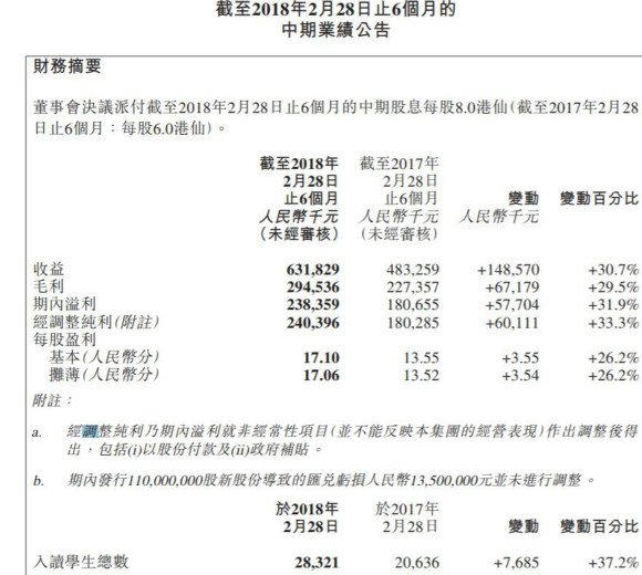 枫叶教育2018中期财报:净利润人民币2.38亿元,同比增长31.9% 枫叶教育2018中期财报:净利润人民币2.38亿元,同比增长31.9%_www.365-588.com