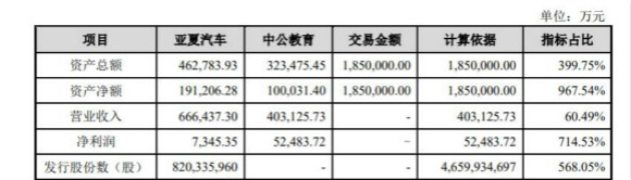 中公教育拟作价185亿元借壳亚夏汽车 中公教育拟作价185亿元借壳亚夏汽车_www.365-588.com