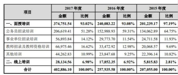 中公教育拟作价185亿元借壳亚夏汽车 中公教育拟作价185亿元借壳亚夏汽车_www.365-588.com