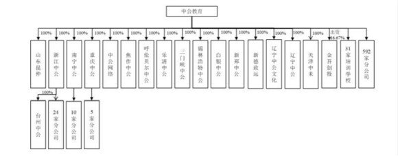 中公教育拟作价185亿元借壳亚夏汽车 中公教育拟作价185亿元借壳亚夏汽车_www.365-588.com