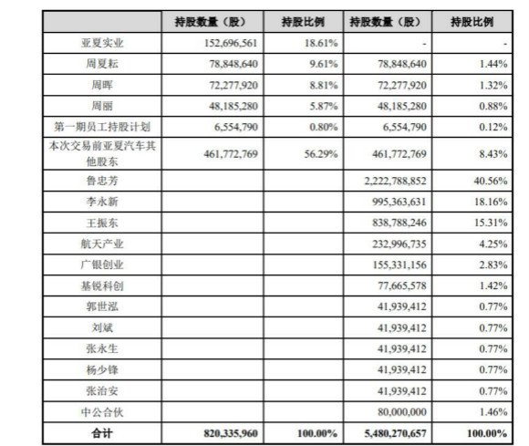 中公教育拟作价185亿元借壳亚夏汽车 中公教育拟作价185亿元借壳亚夏汽车_www.365-588.com