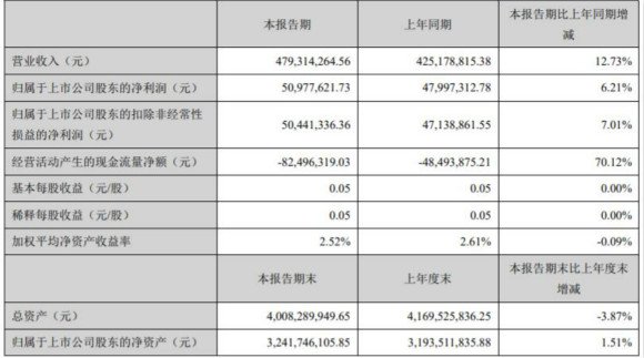 珠江钢琴2018第一季度净利润5098万元, 同比增长6.21% 珠江钢琴2018第一季度净利润5098万元, 同比增长6.21%_www.365-588.com