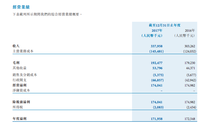 新华教育2017年报:净利润1.72亿元,同比减少0.3% 新华教育2017年报:净利润1.72亿元,同比减少0.3%_www.365-588.com