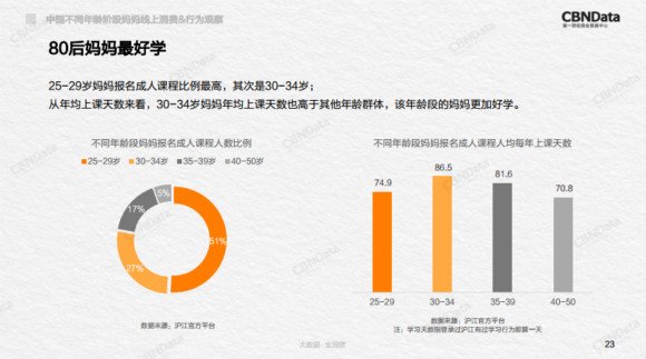 沪江发布母亲节调研报告,80后妈妈最好学 沪江发布母亲节调研报告,80后妈妈最好学_www.365-588.com